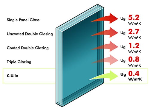 double glazing u value